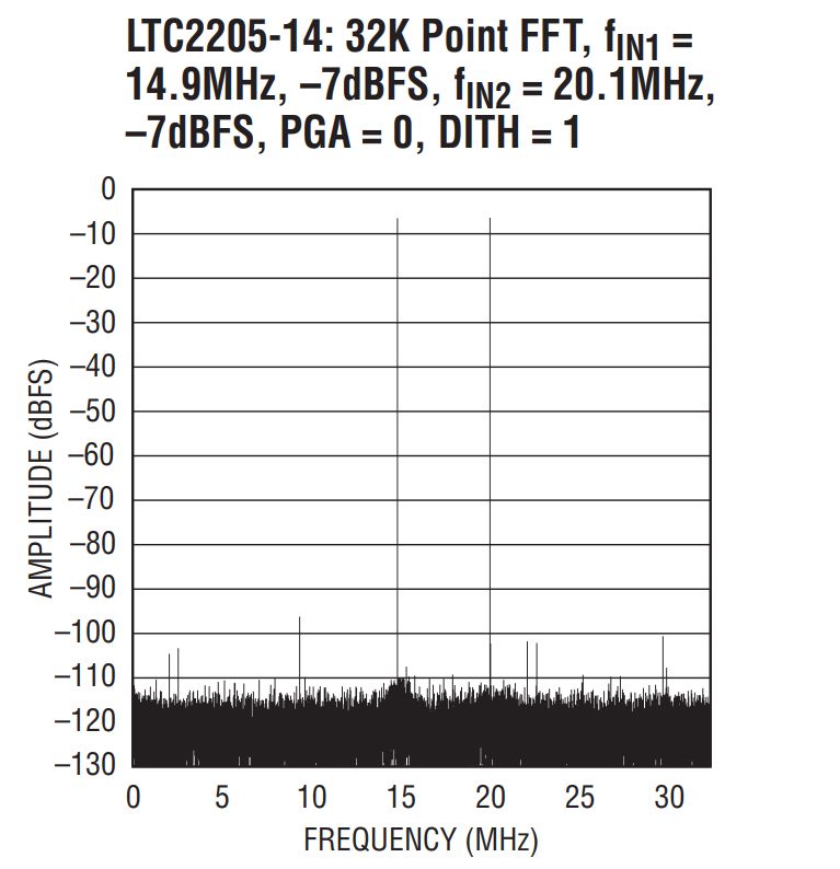 LTC2205-14: 32K Point FFT, fin1=14.9MHZ, -7dBFS, fin2=20.1MHz, -7dBFS, PGA=0, DITH=1